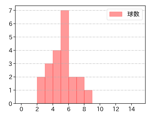 漆原 大晟 打者に投じた球数分布(2025年4月)