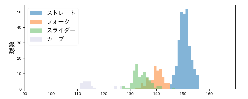 才木 浩人 球種&球速の分布1(2025年4月)
