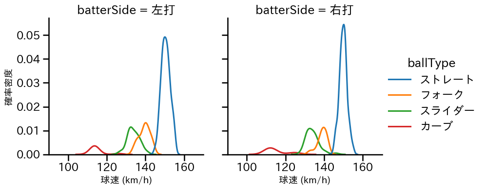 才木 浩人 球種&球速の分布2(2025年4月)