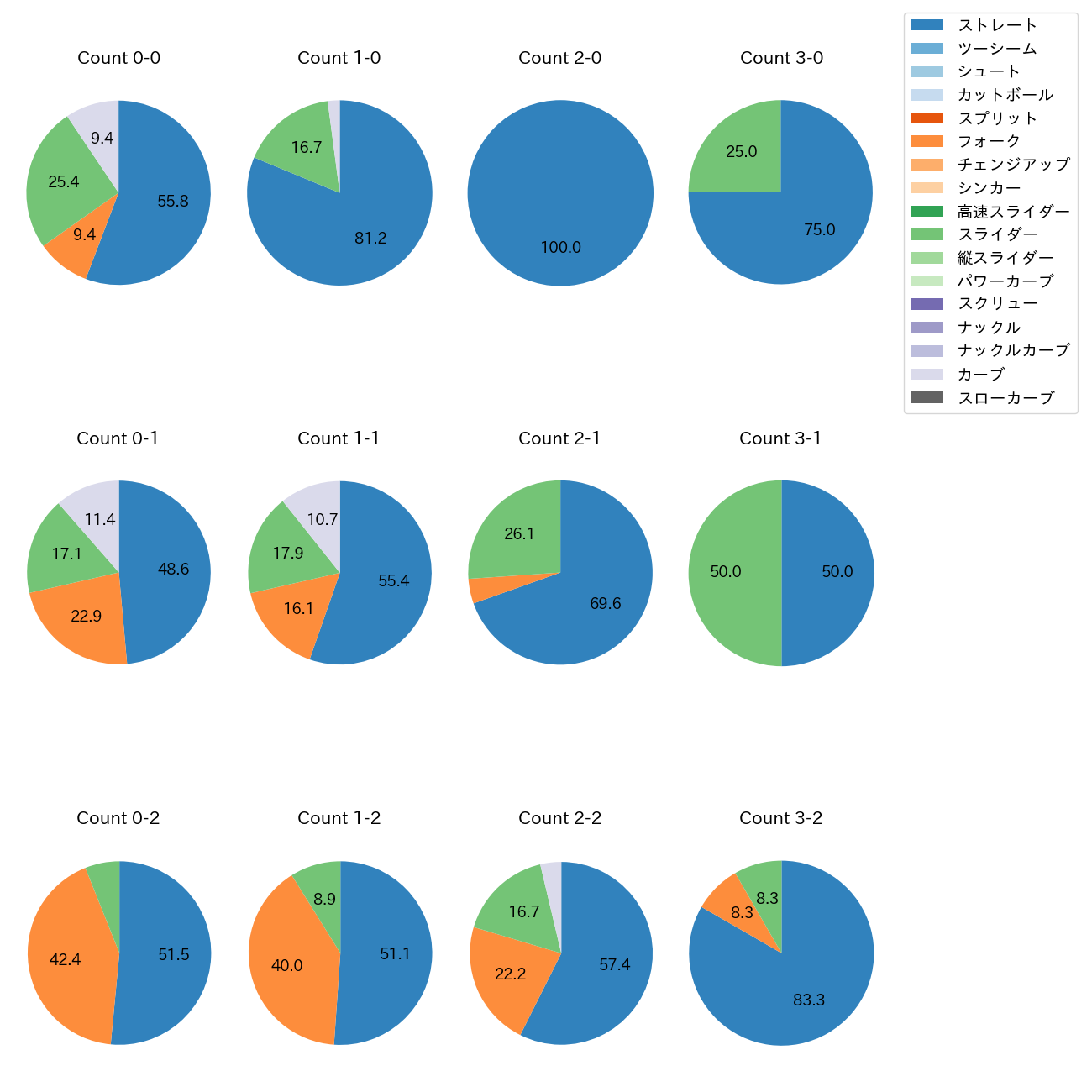 才木 浩人 カウント別 球種割合(2025年4月)