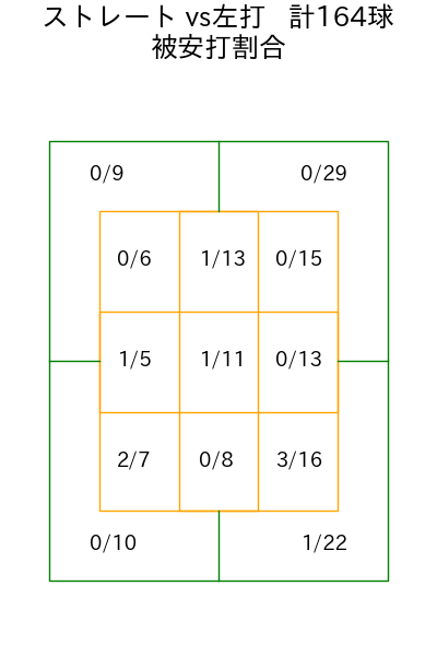 才木 浩人 コース別被安打割合(2025年4月)