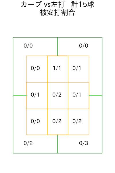 才木 浩人 コース別被安打割合(2025年4月)