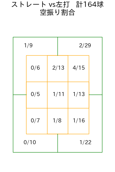 才木 浩人 コース別空振り割合(2025年4月)