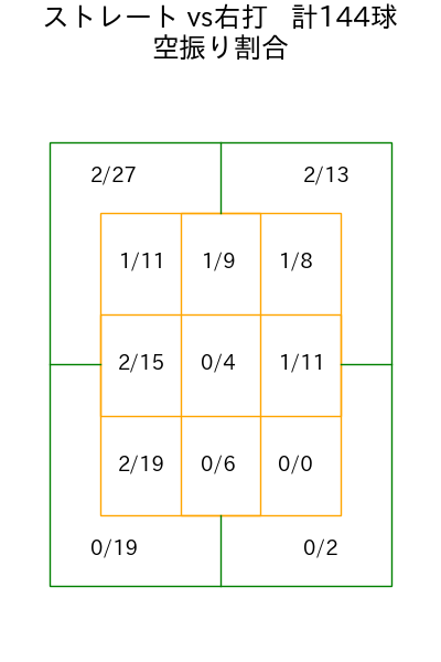 才木 浩人 コース別空振り割合(2025年4月)