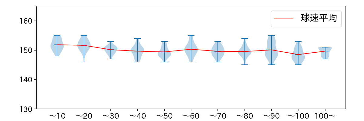 才木 浩人 球数による球速(ストレート)の推移(2025年4月)
