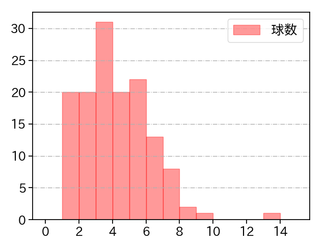 才木 浩人 打者に投じた球数分布(2025年4月)