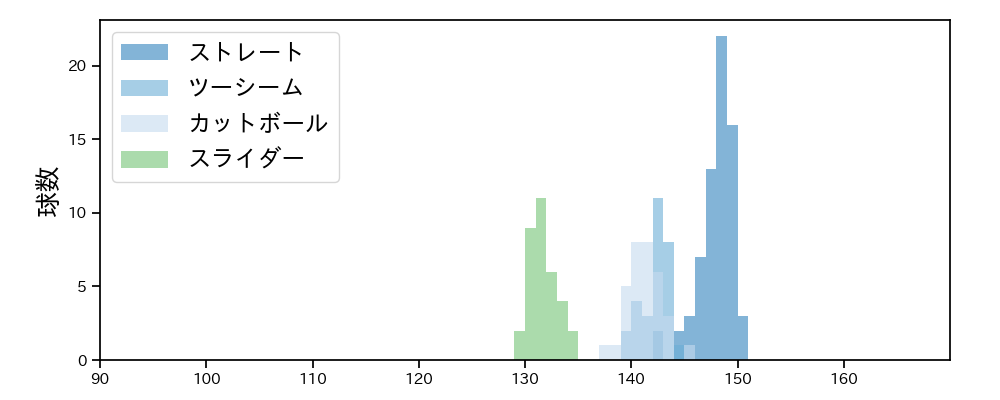 及川 雅貴 球種&球速の分布1(2025年4月)