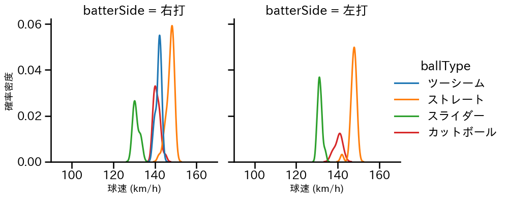 及川 雅貴 球種&球速の分布2(2025年4月)