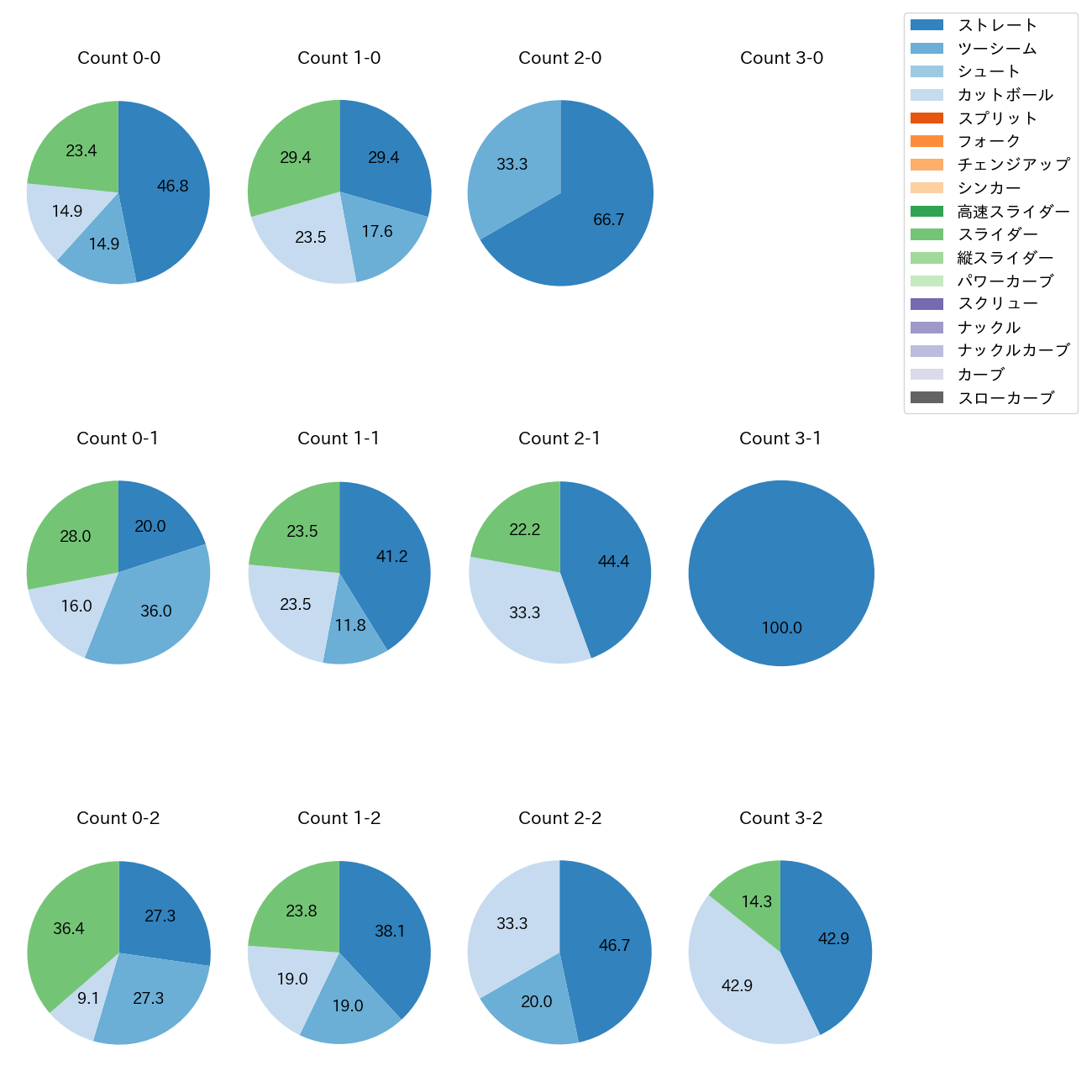 及川 雅貴 カウント別 球種割合(2025年4月)