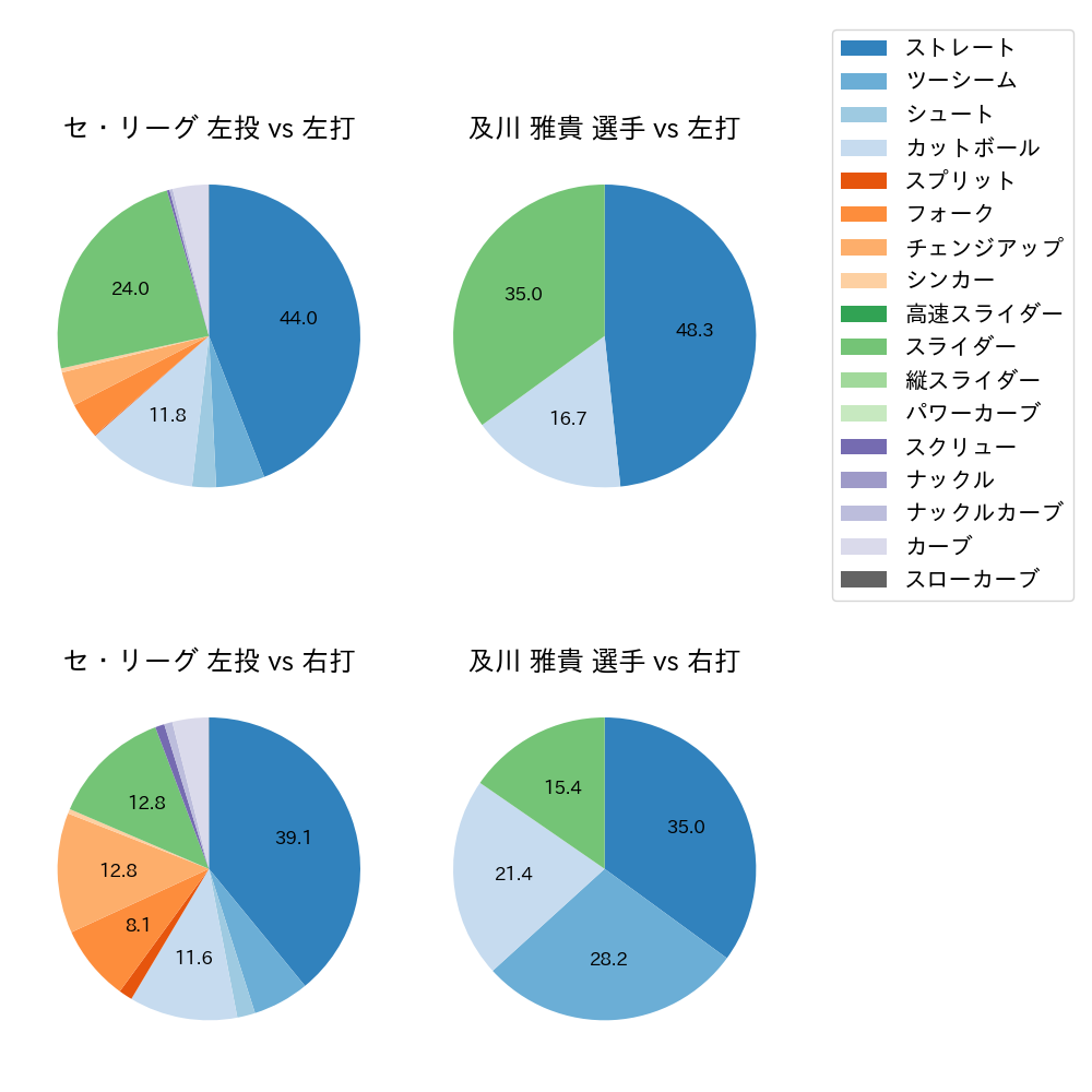及川 雅貴 球種割合(2025年4月)