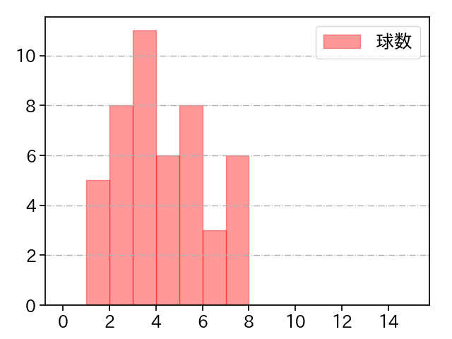 及川 雅貴 打者に投じた球数分布(2025年4月)