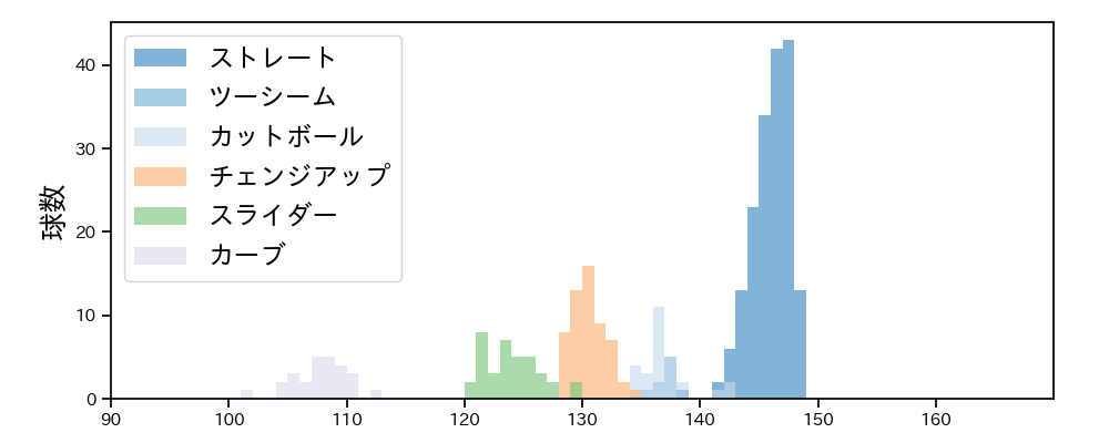 村上 頌樹 球種&球速の分布1(2025年4月)