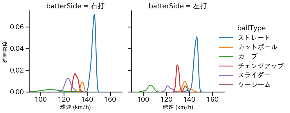 村上 頌樹 球種&球速の分布2(2025年4月)