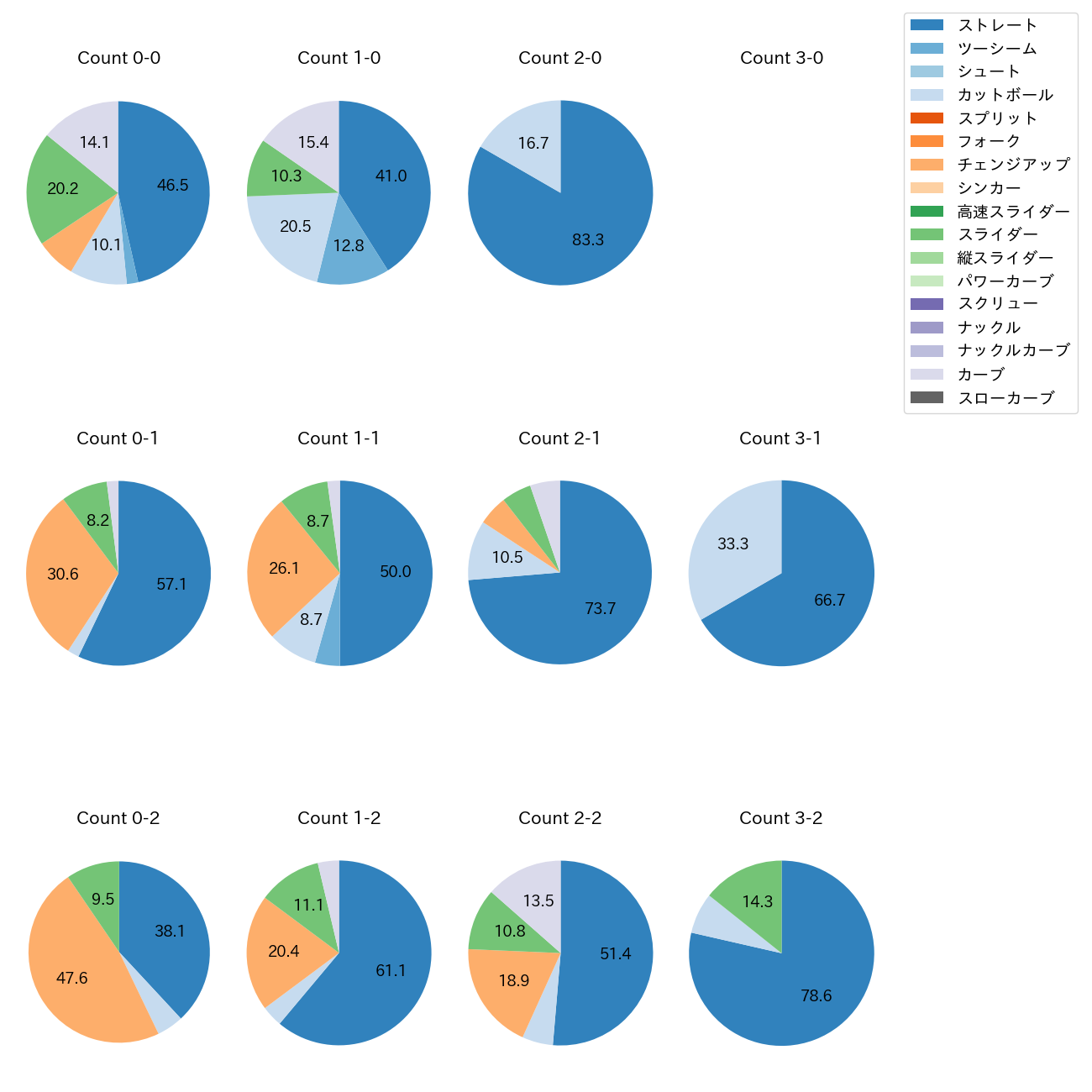 村上 頌樹 カウント別 球種割合(2025年4月)