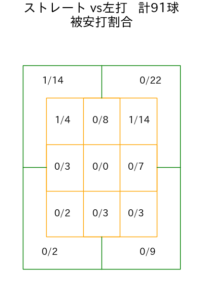 村上 頌樹 コース別被安打割合(2025年4月)