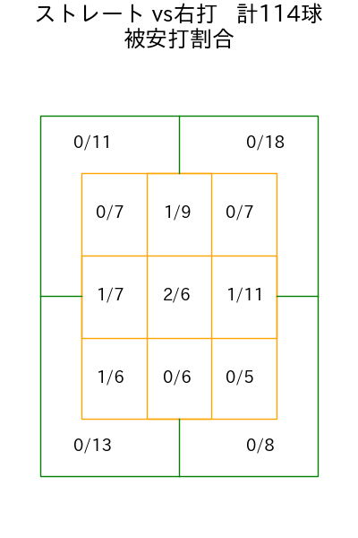 村上 頌樹 コース別被安打割合(2025年4月)