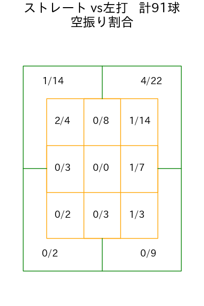 村上 頌樹 コース別空振り割合(2025年4月)