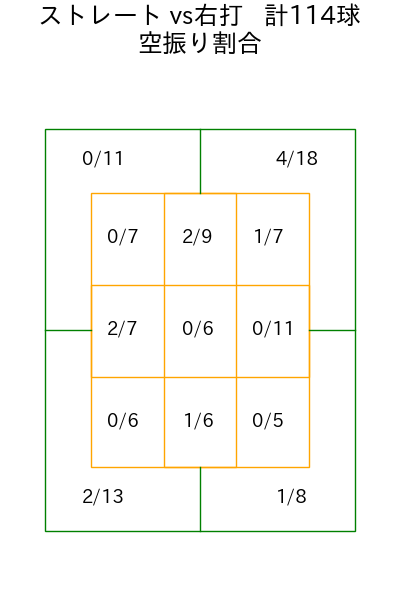 村上 頌樹 コース別空振り割合(2025年4月)