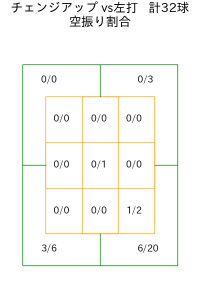 村上 頌樹 コース別空振り割合(2025年4月)