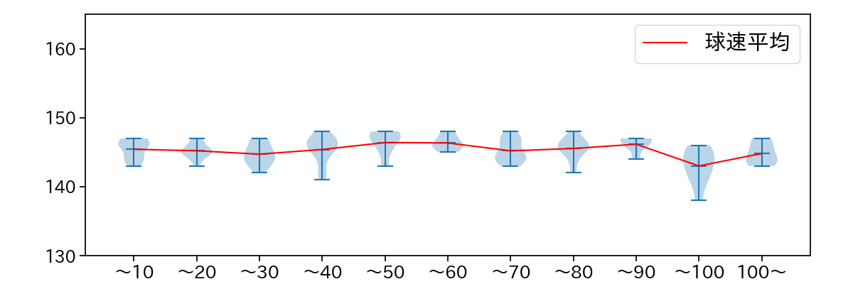 村上 頌樹 球数による球速(ストレート)の推移(2025年4月)