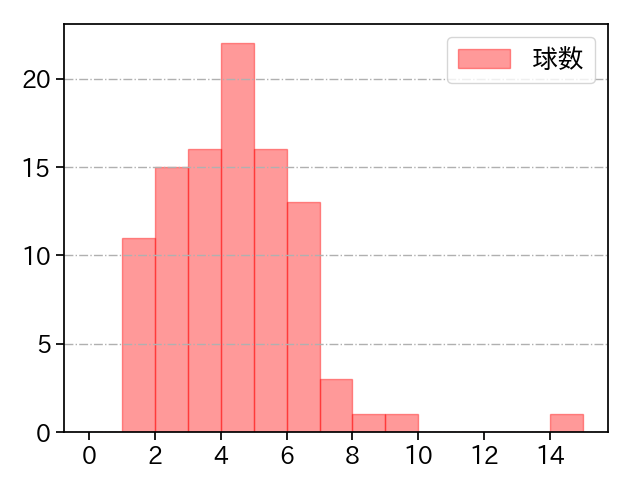 村上 頌樹 打者に投じた球数分布(2025年4月)