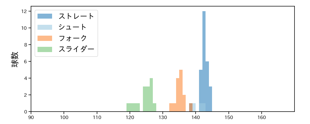 島本 浩也 球種&球速の分布1(2025年4月)