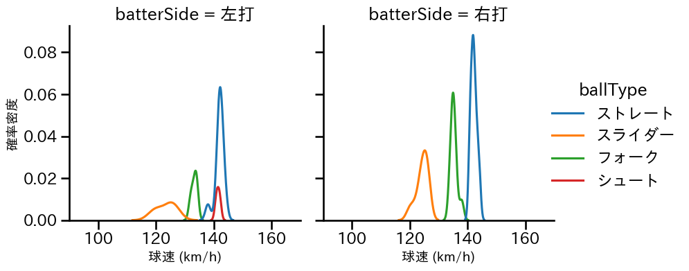 島本 浩也 球種&球速の分布2(2025年4月)