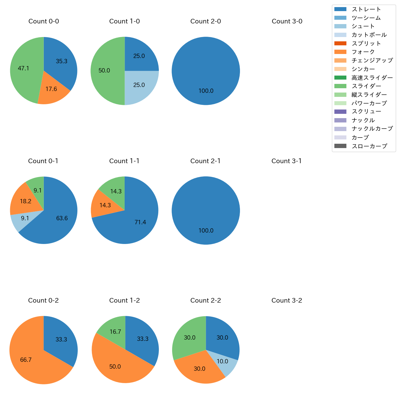 島本 浩也 カウント別 球種割合(2025年4月)