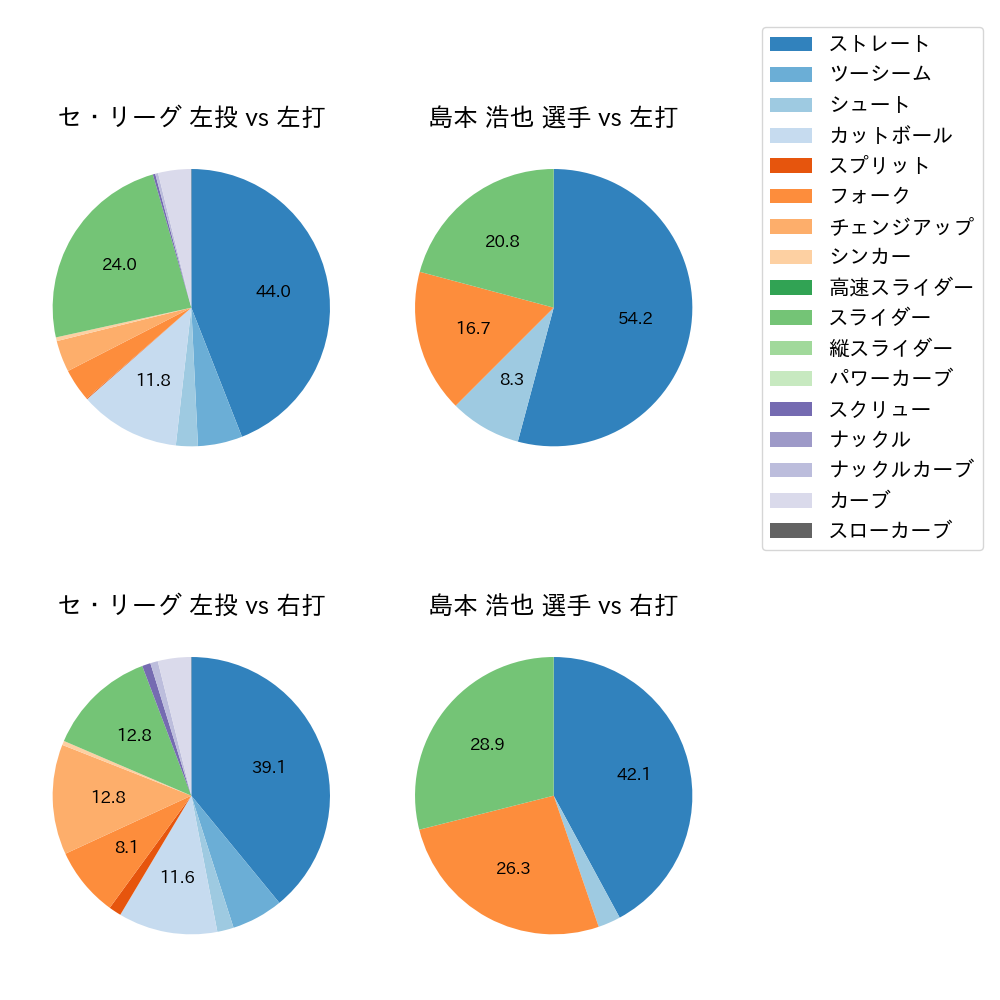 島本 浩也 球種割合(2025年4月)