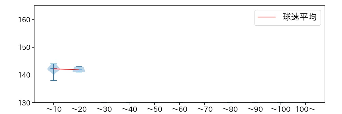島本 浩也 球数による球速(ストレート)の推移(2025年4月)