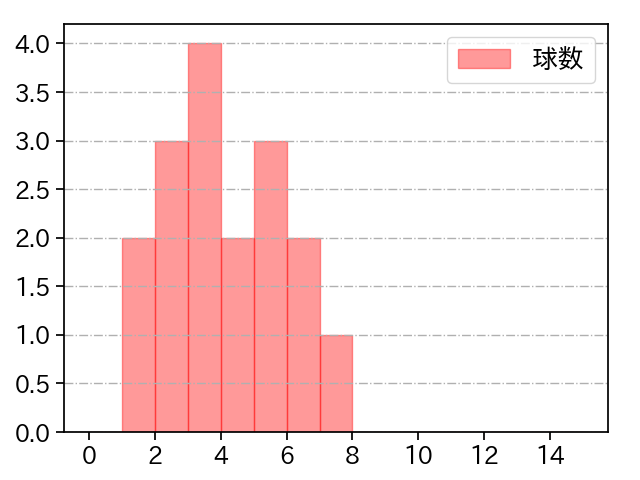 島本 浩也 打者に投じた球数分布(2025年4月)