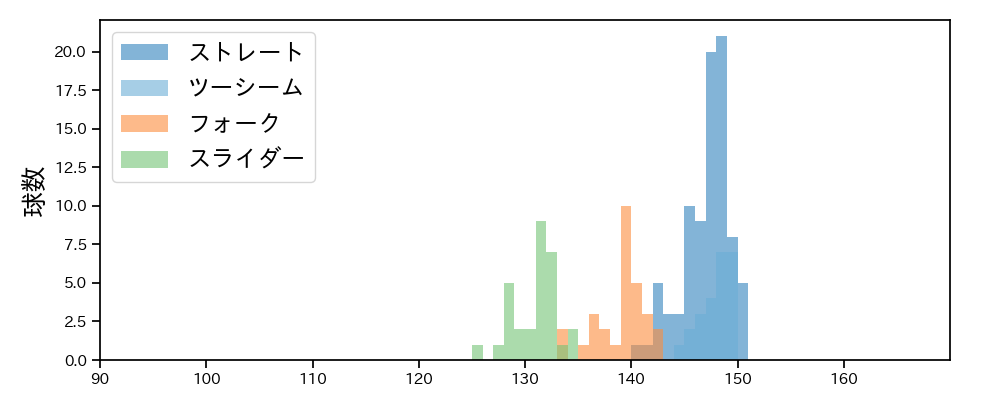 桐敷 拓馬 球種&球速の分布1(2025年4月)
