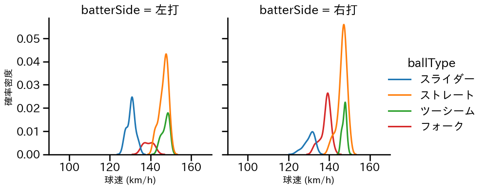 桐敷 拓馬 球種&球速の分布2(2025年4月)