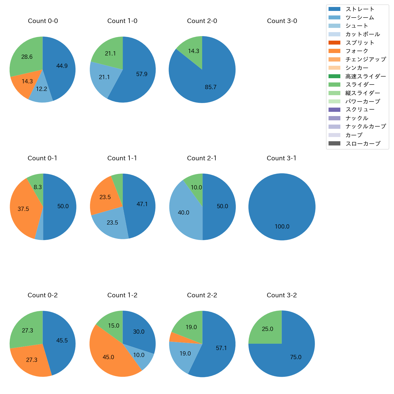 桐敷 拓馬 カウント別 球種割合(2025年4月)