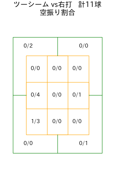 桐敷 拓馬 コース別空振り割合(2025年4月)