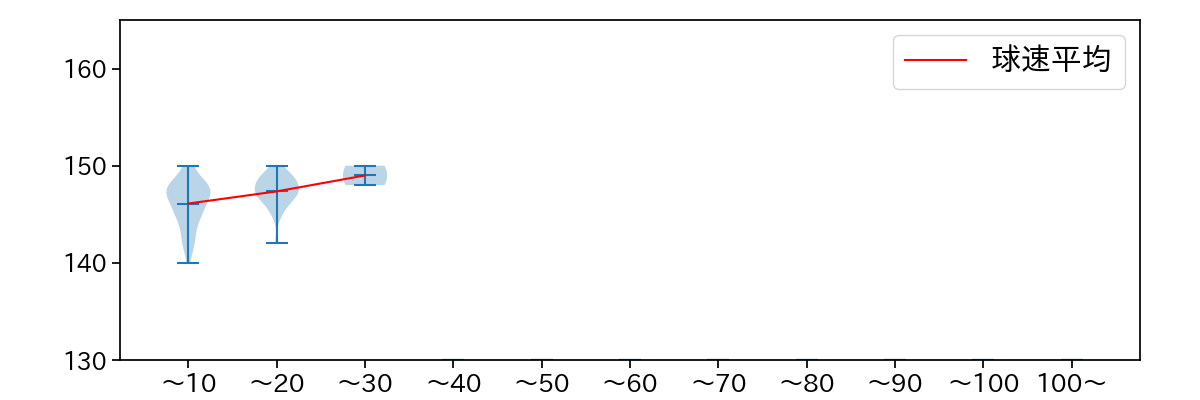 桐敷 拓馬 球数による球速(ストレート)の推移(2025年4月)