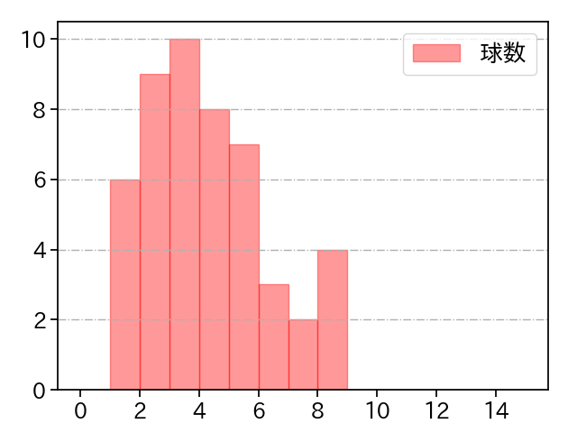 桐敷 拓馬 打者に投じた球数分布(2025年4月)