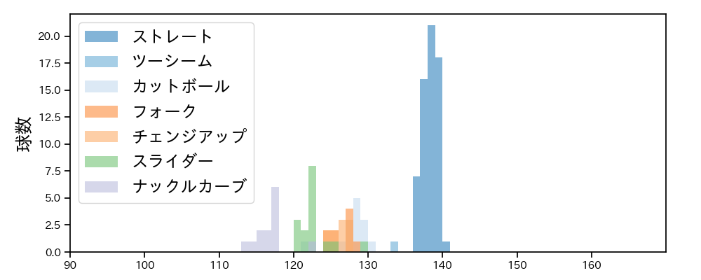 富田 蓮 球種&球速の分布1(2025年4月)