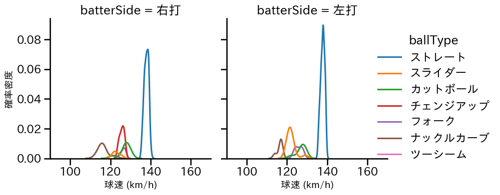 富田 蓮 球種&球速の分布2(2025年4月)