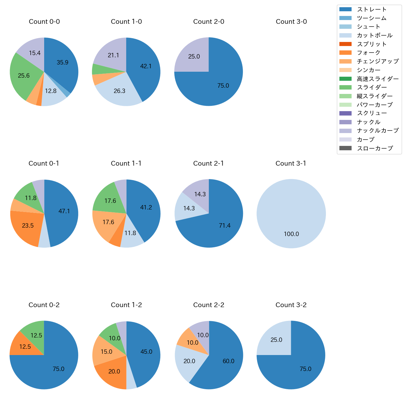 富田 蓮 カウント別 球種割合(2025年4月)
