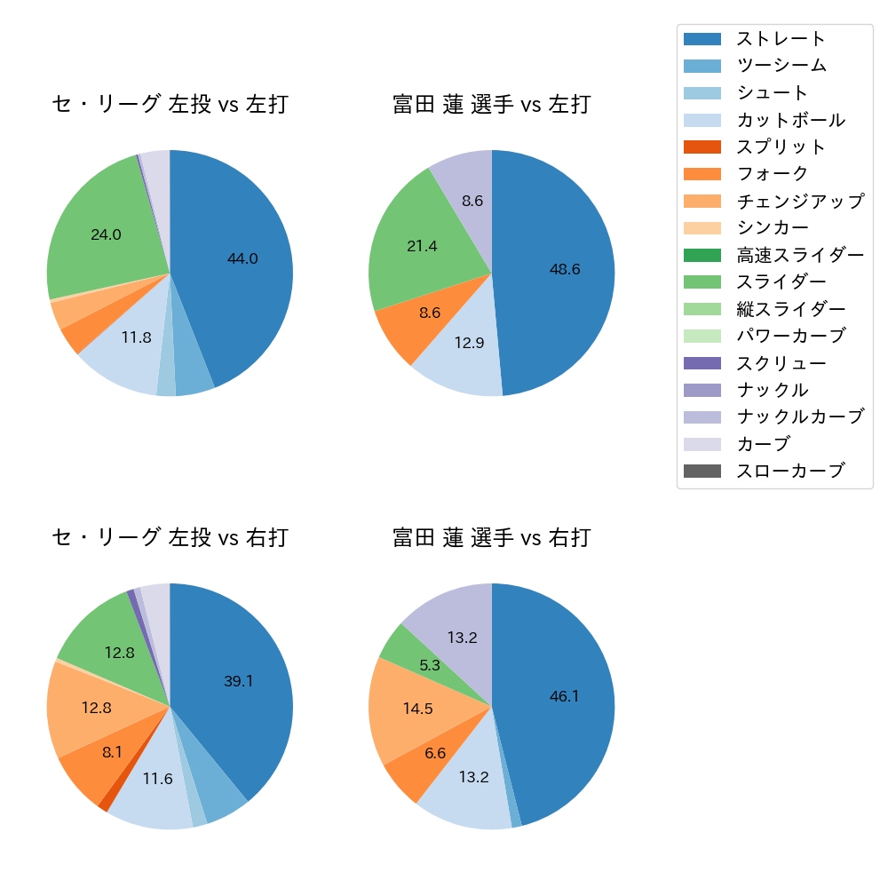 富田 蓮 球種割合(2025年4月)
