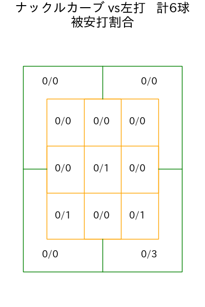 富田 蓮 コース別被安打割合(2025年4月)