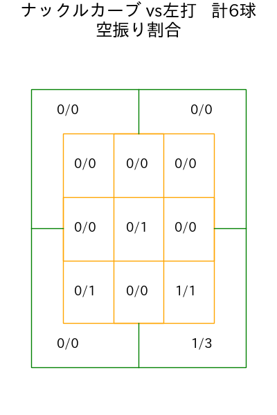 富田 蓮 コース別空振り割合(2025年4月)