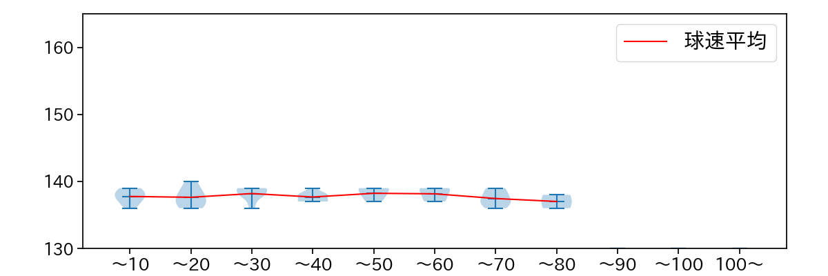 富田 蓮 球数による球速(ストレート)の推移(2025年4月)