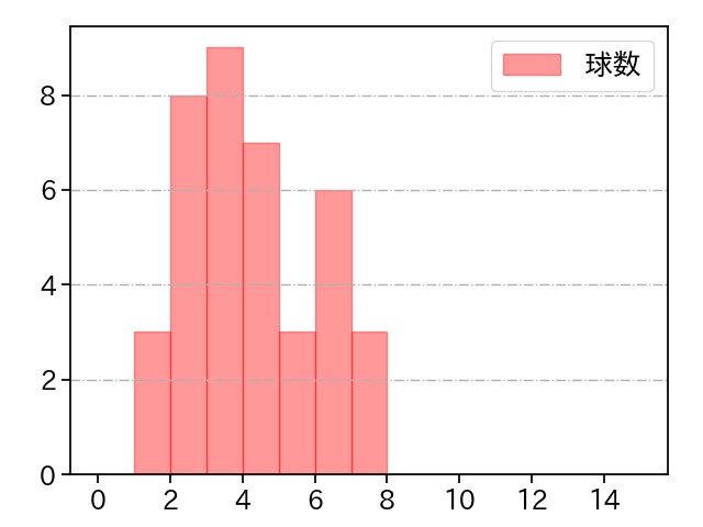 富田 蓮 打者に投じた球数分布(2025年4月)