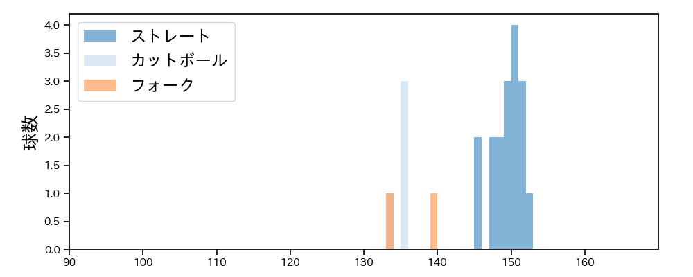 石黒 佑弥 球種&球速の分布1(2025年4月)