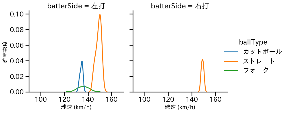 石黒 佑弥 球種&球速の分布2(2025年4月)