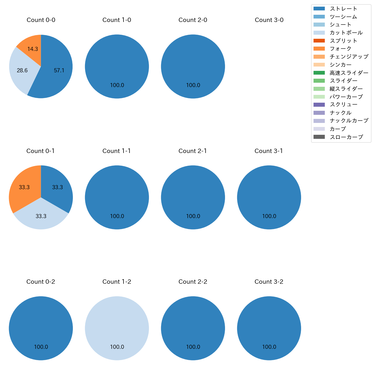 石黒 佑弥 カウント別 球種割合(2025年4月)