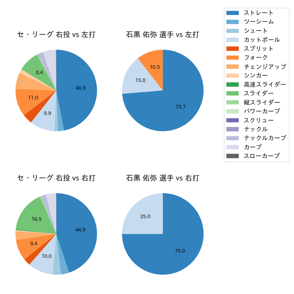 石黒 佑弥 球種割合(2025年4月)