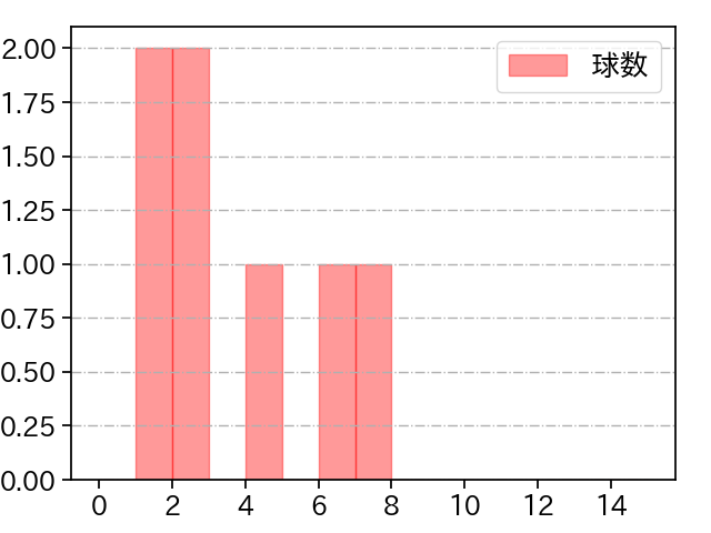 石黒 佑弥 打者に投じた球数分布(2025年4月)